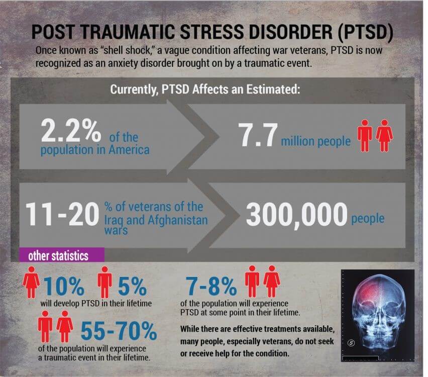 The Effects Of PTSD