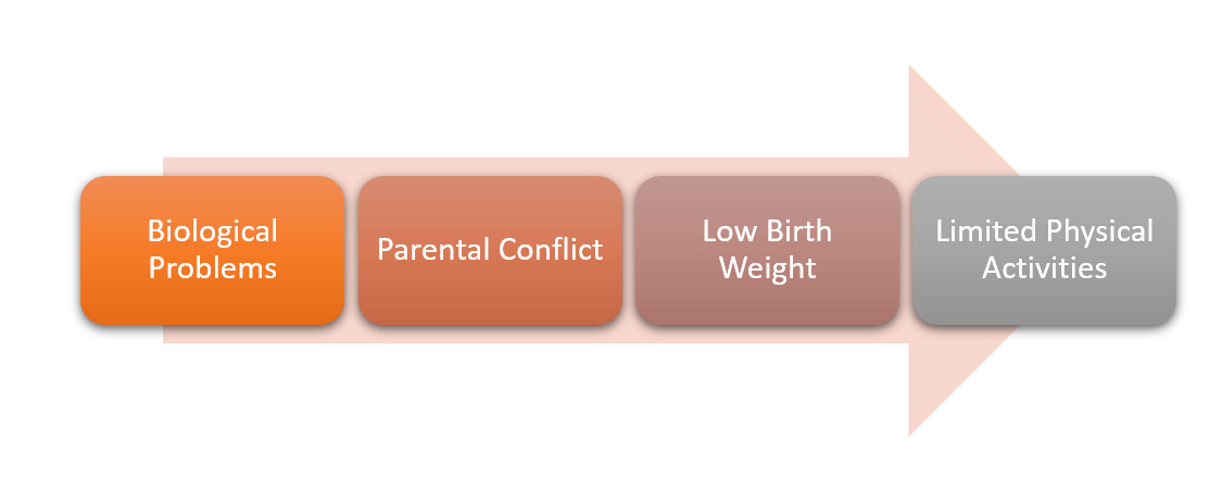 Causes of Depression in Children