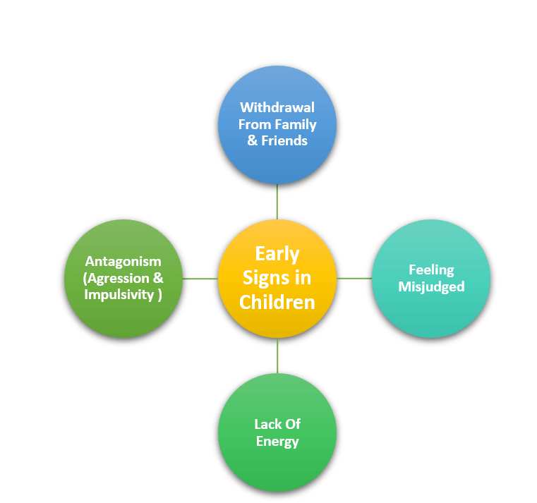 Early Signs of Depression Among Children