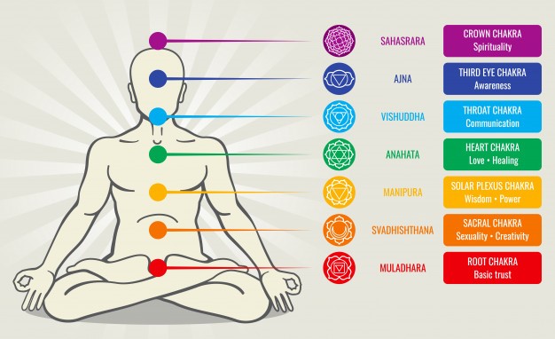 Types of Chakras