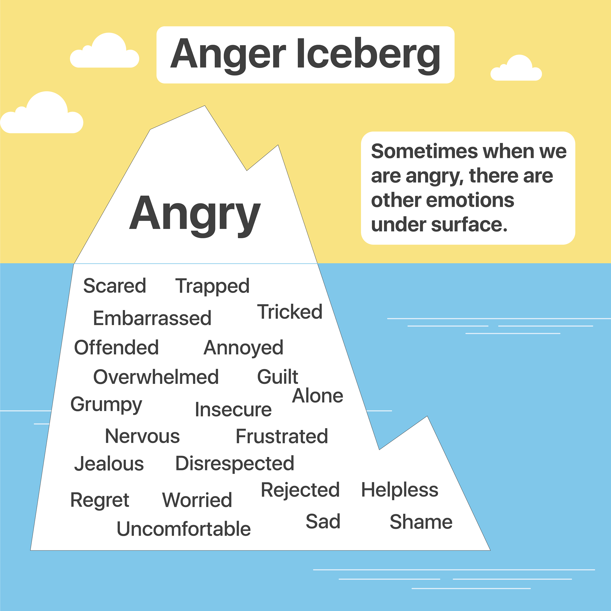 Anger Iceberg