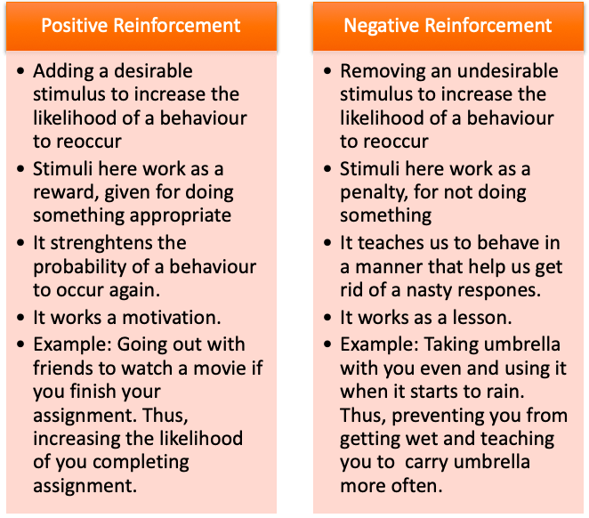 Positive Reinforcement and Negative Reinforcement