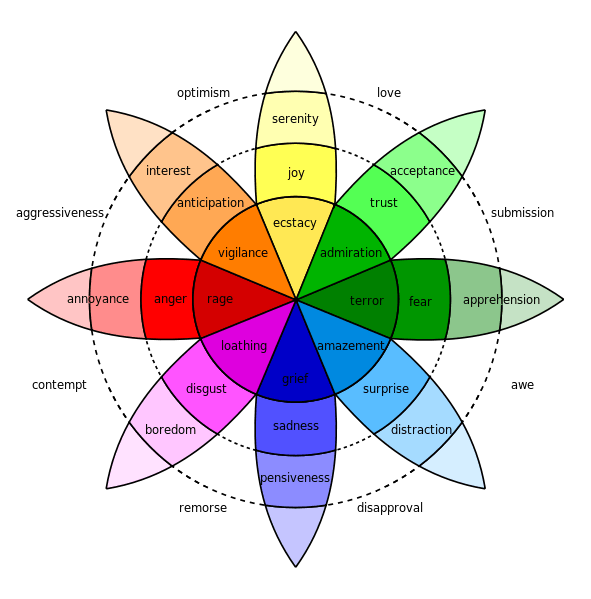 type of emotion in psychology