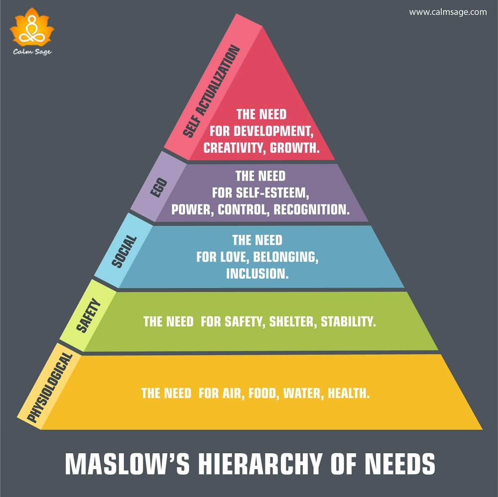 5 levels of maslows hierarchy of needs