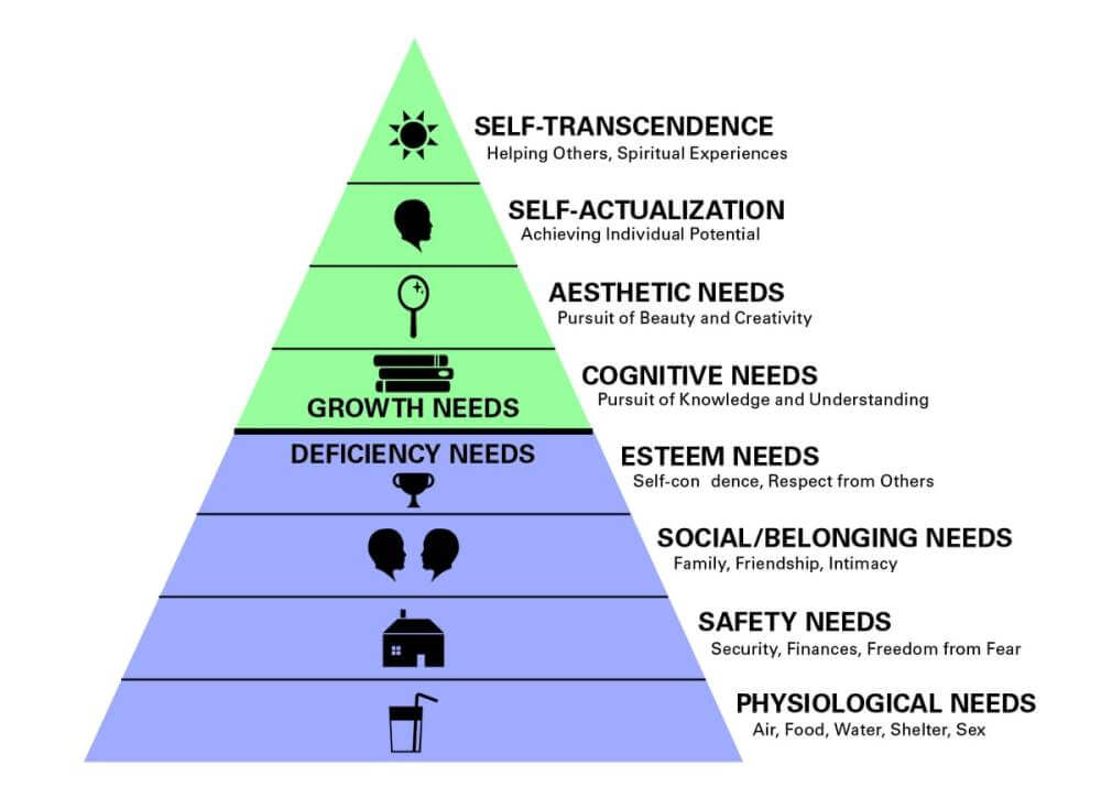 Maslow's Hierarchy of Needs Examples pyramid