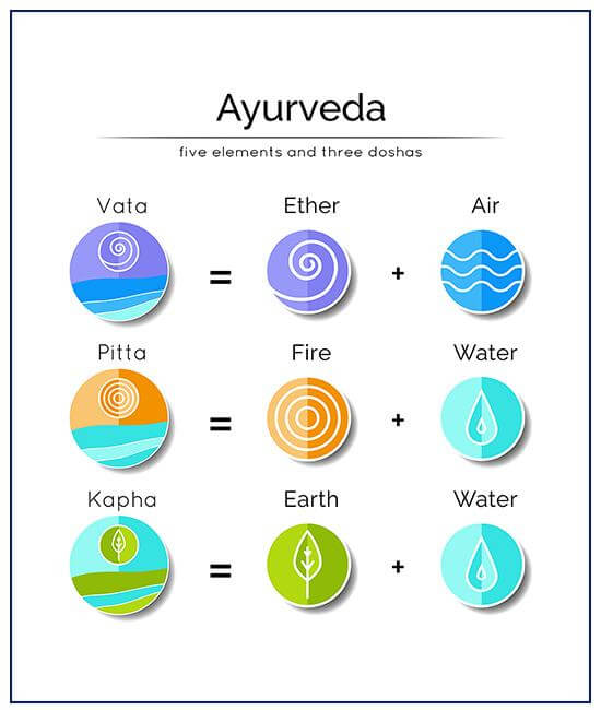 aurveda five elements and 3 doshas