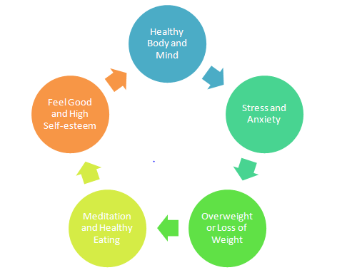 Cycle of Happiness and Health