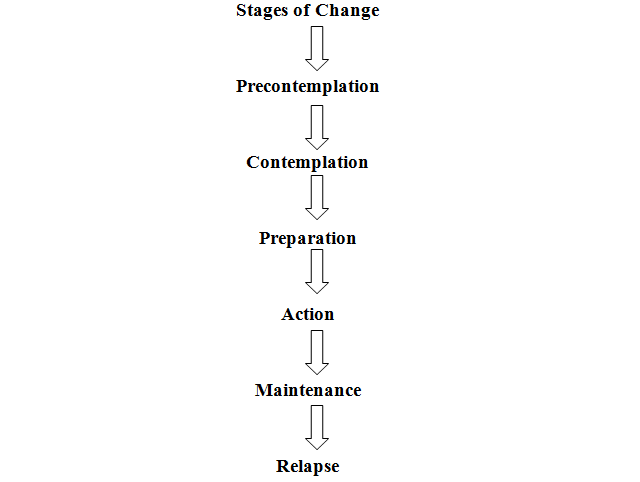 stages of behavior change