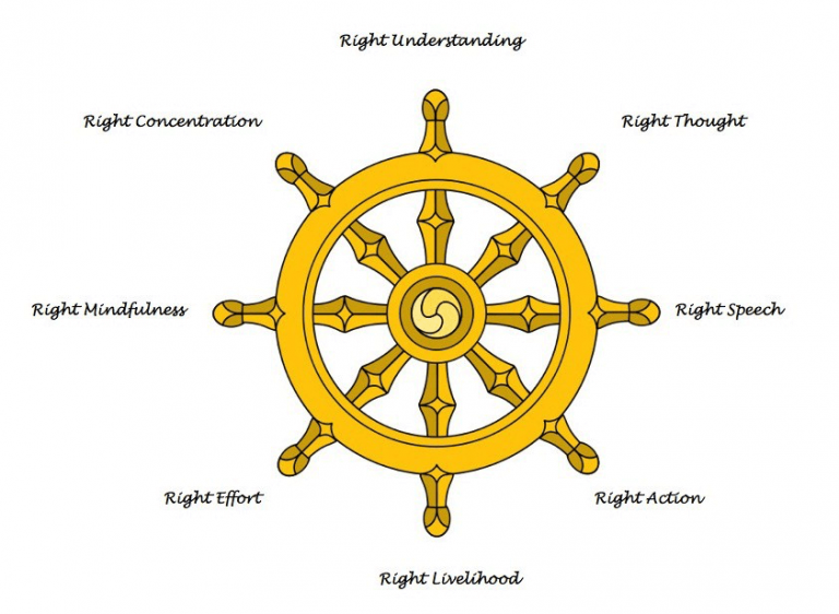 Buddhist ‘Eightfold Path’ In Modern Times Is Exceptionally Motivating
