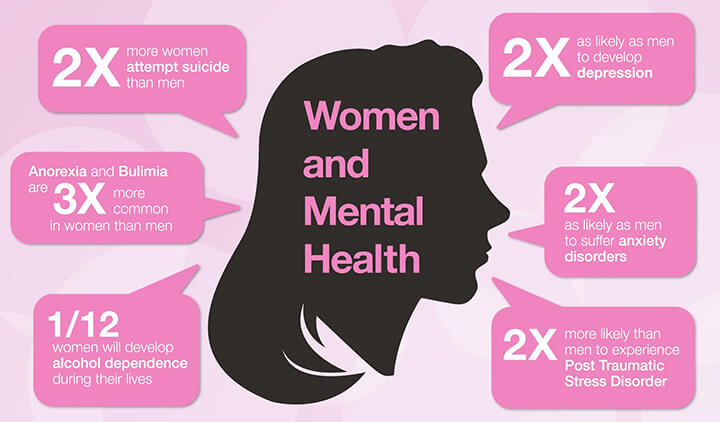 Most common mental health issues in women