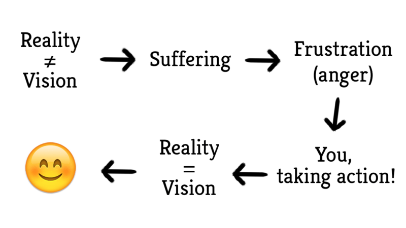Overcome Frustration