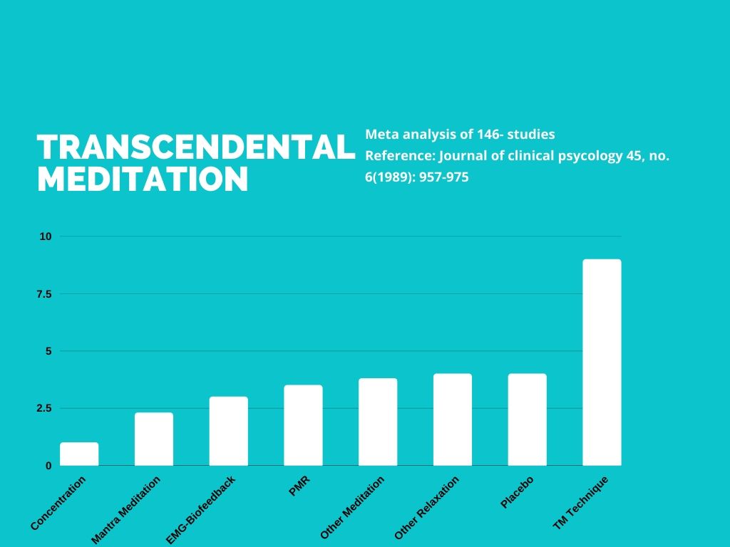 transcendental meditation success rate