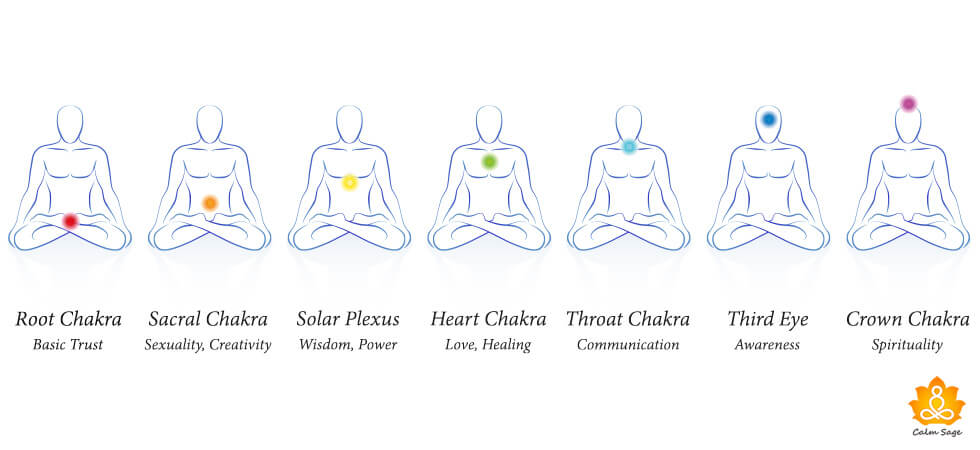 Chakras 101: Chakra Positioning and Unblocking — Holistic Massotherapy &  Wellness