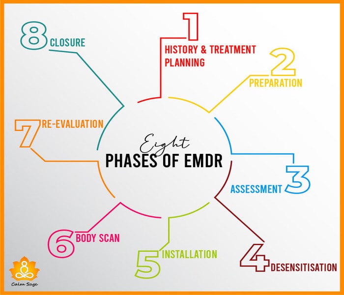 Working Pattern of EMDR Therapy