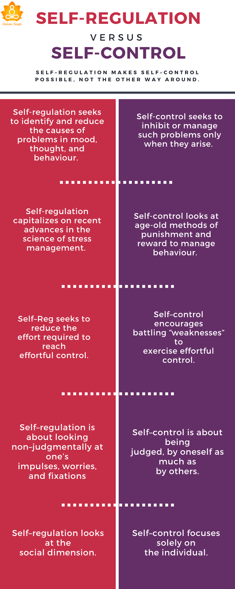 self regulation vs self control