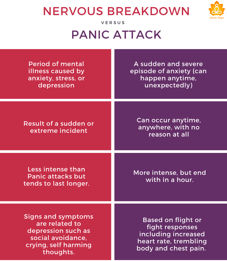 Nervous Breakdown vs panic attack