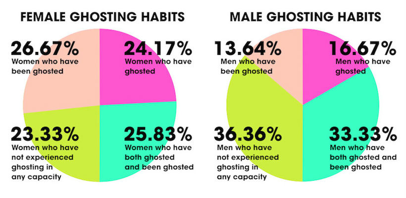 male and female ghosting habits