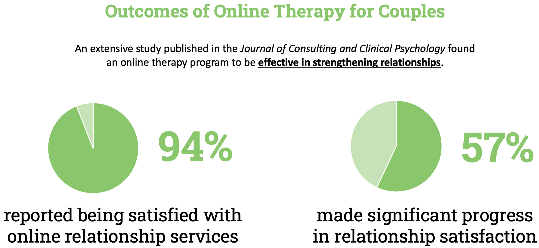 outcomes of online therapy for couples