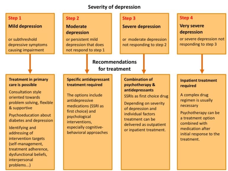 Moderate Depression Symptoms Causes Treatment