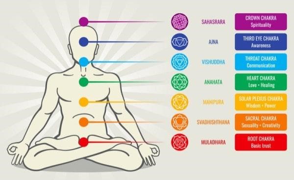 Colors & Chakras