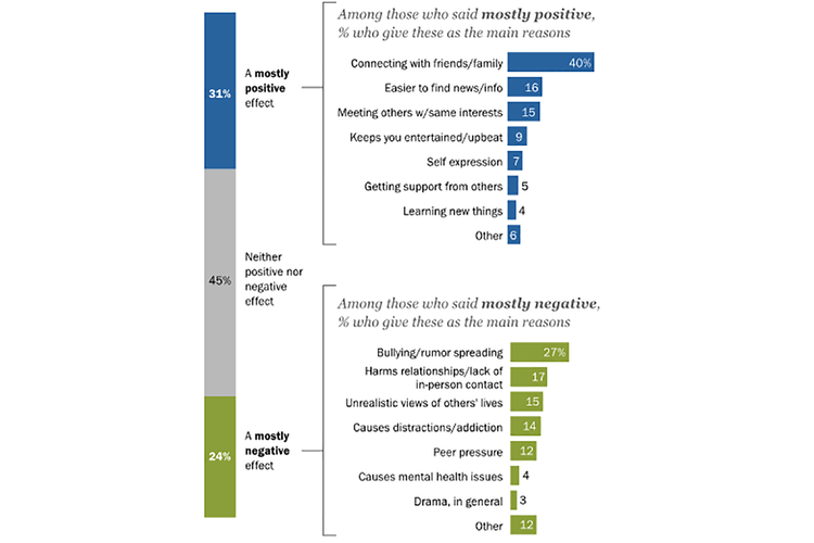 social media and mental health