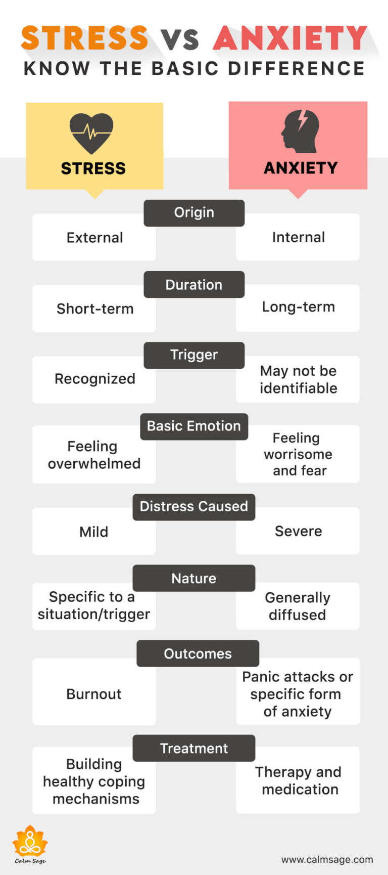 Stress Vs. Anxiety The Basic Difference That You Need To Know