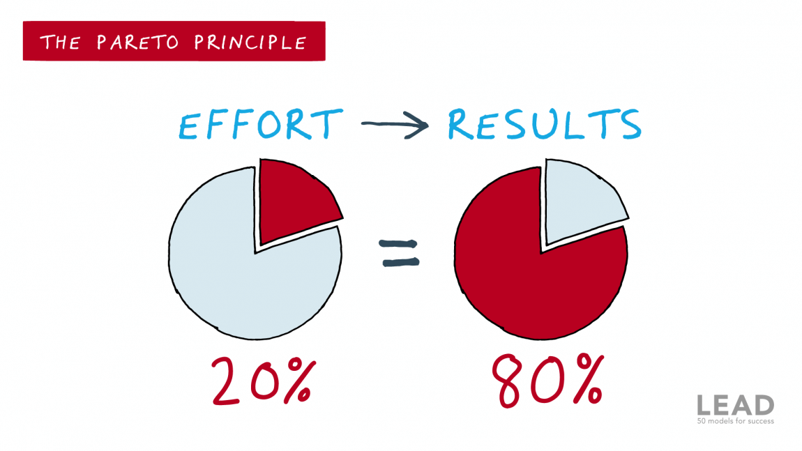 Pareto Effect