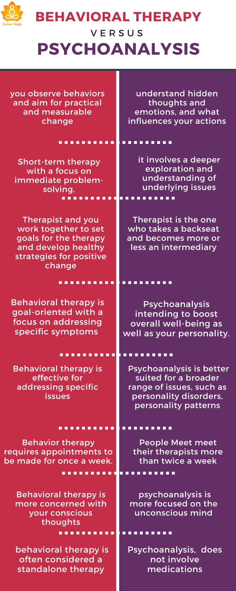 psychoanalysis vs Behavior therapy