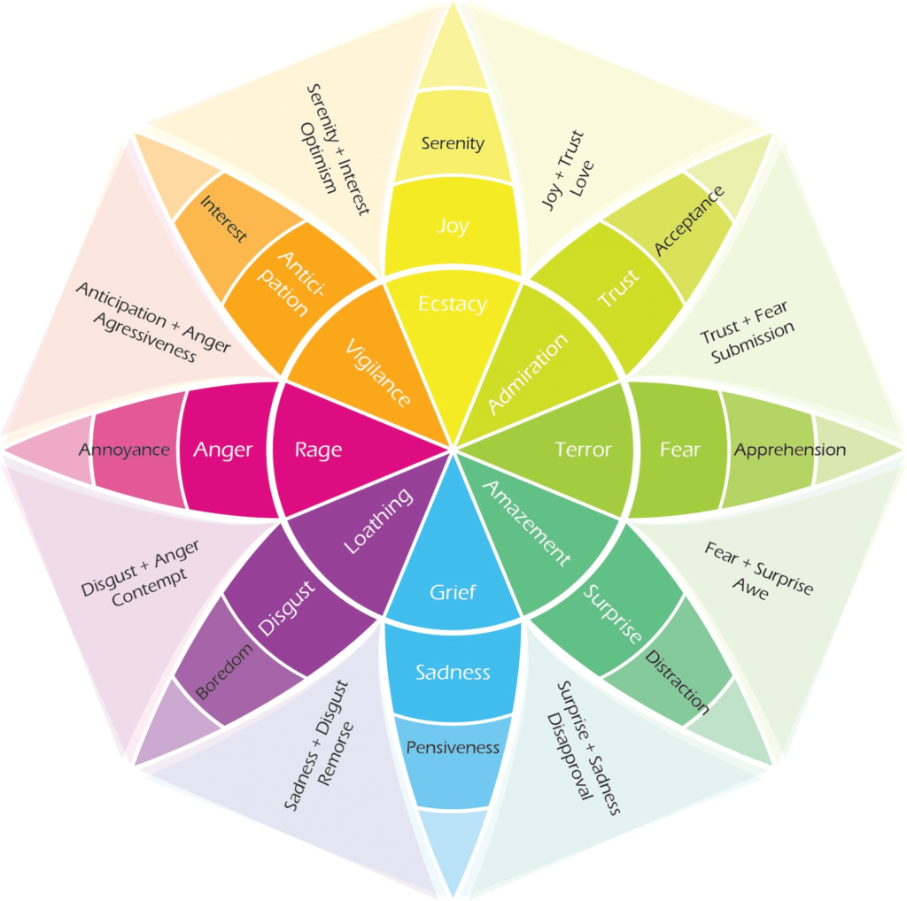 Plutchick’s Wheel Of Emotions