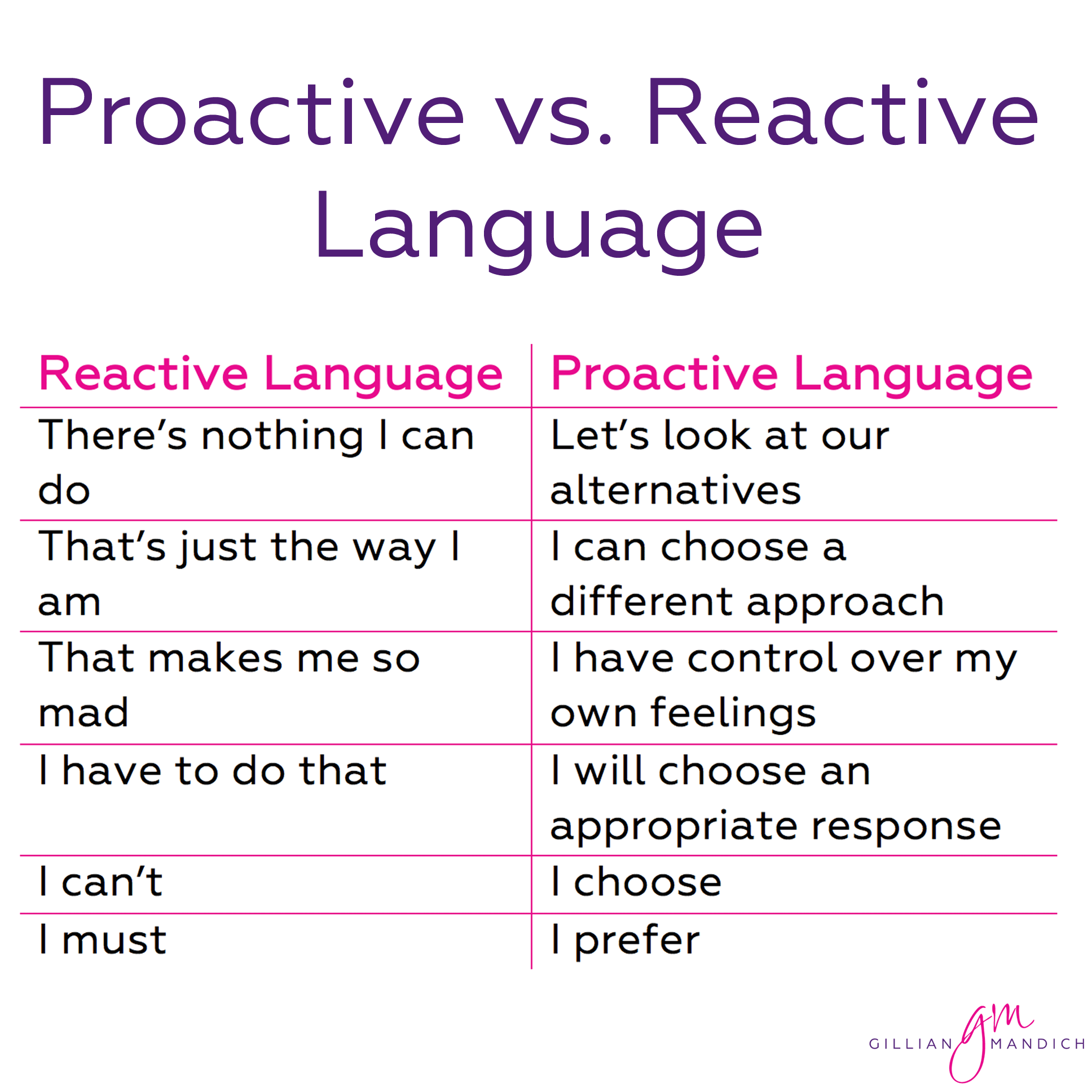 reactive vs proactive thinking