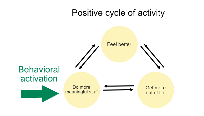 Behavioral Activation