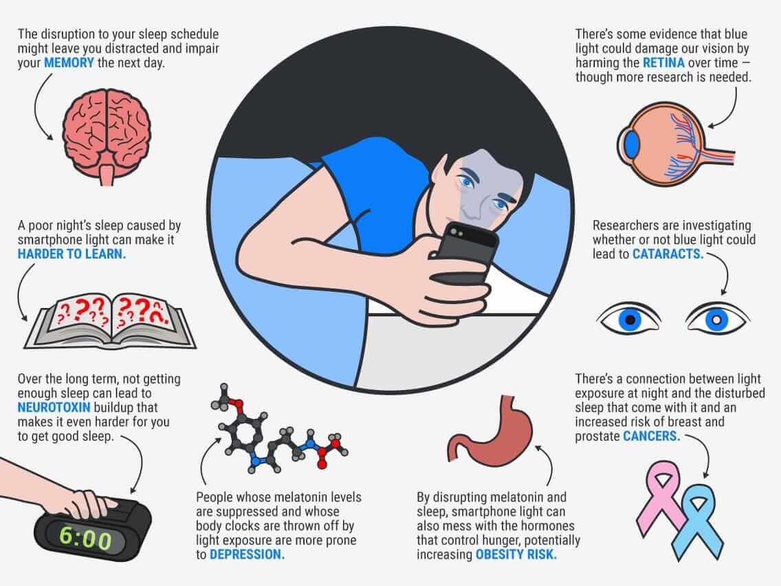 Effects of Smartphone Usage on the Brain