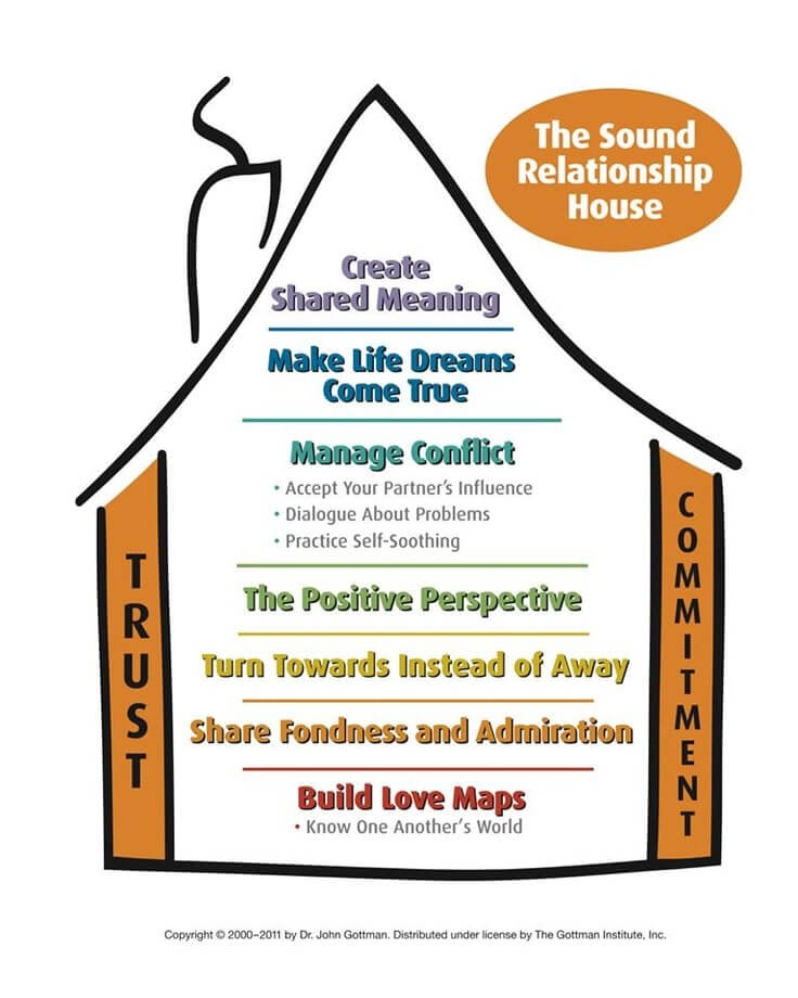 Principles Of The Gottman Method