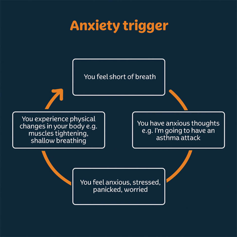 how to know shortness of breath is from anxiety