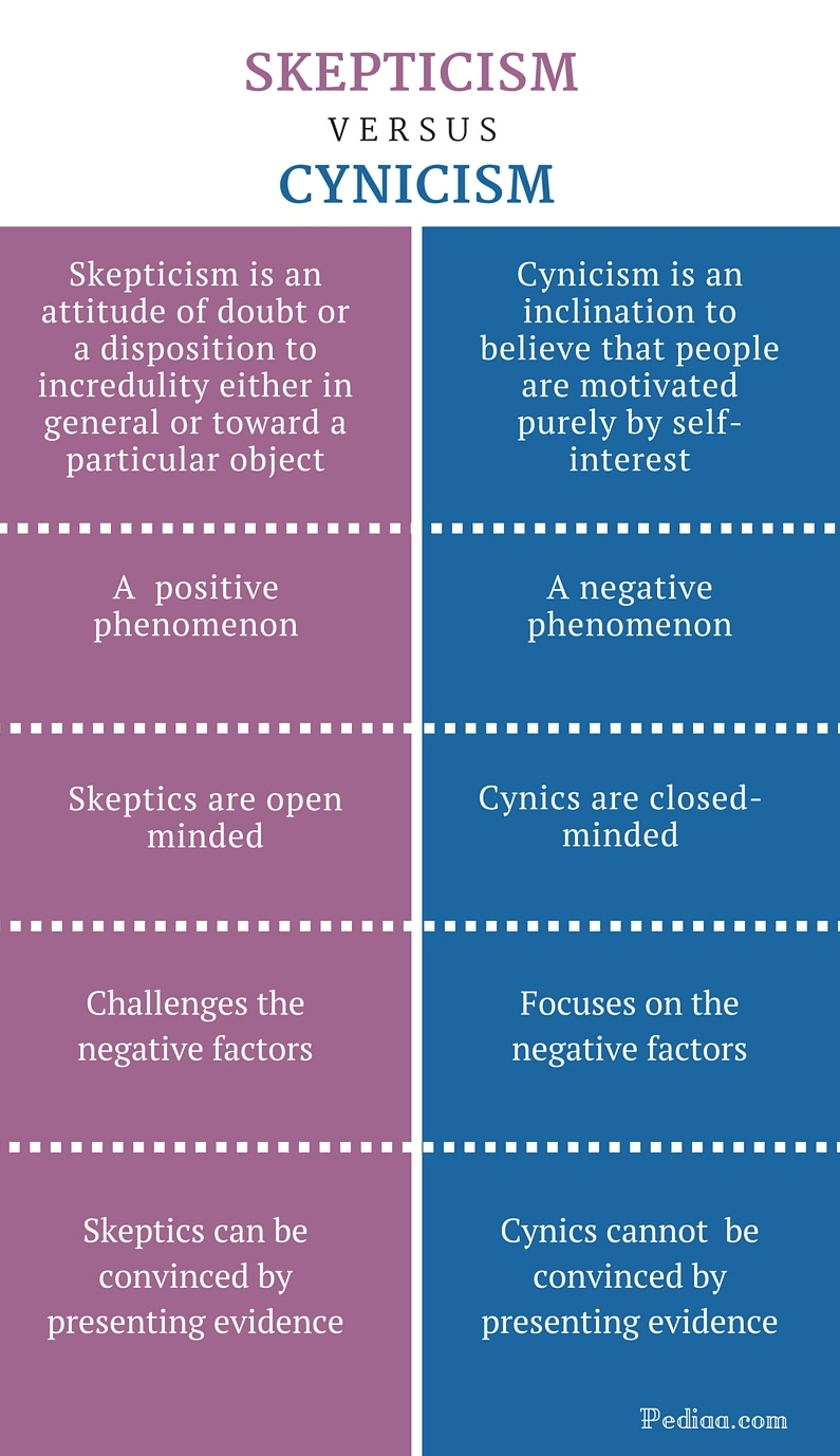 skepticism vs cynicism