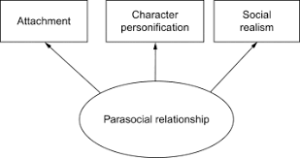 Parasocial Relationship signs