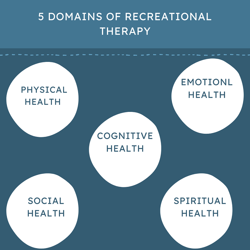 domains of recreational therapy