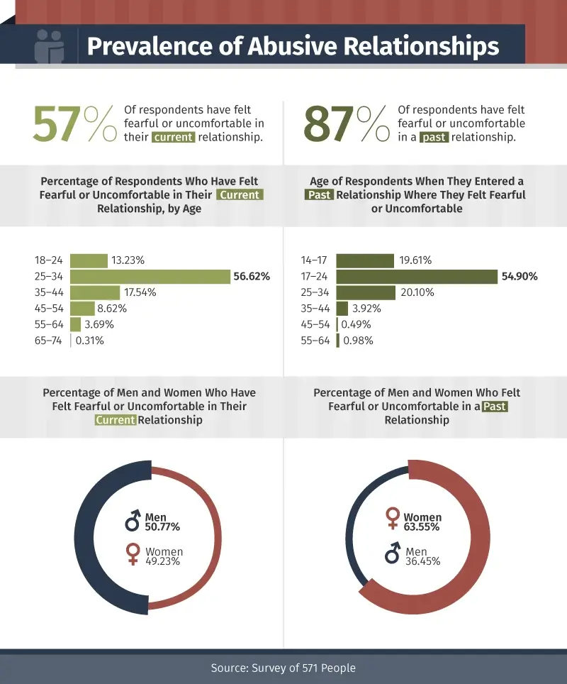 Demographics of Domestic Abuse
