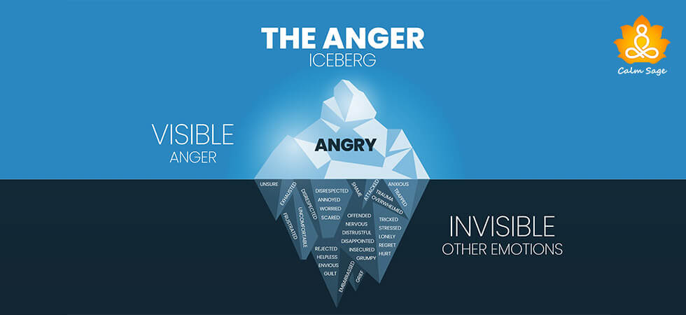 Anger-Iceberg