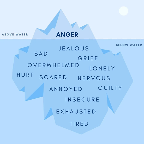 the anger iceberg
