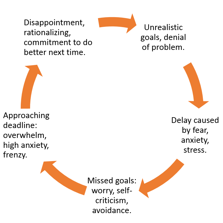 anxiety procrastination cycle